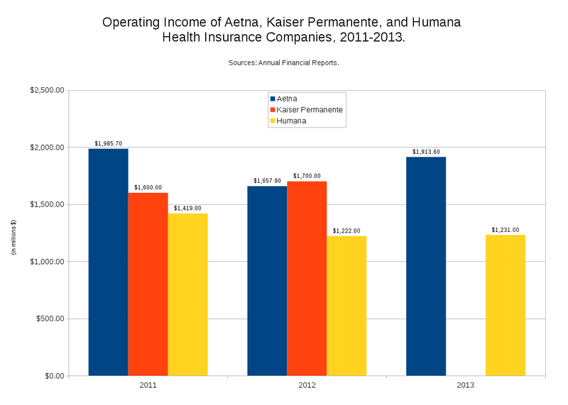 File:Operating Incomes of Aetna Kaiser Permanente and Humana from 2011-2013.png