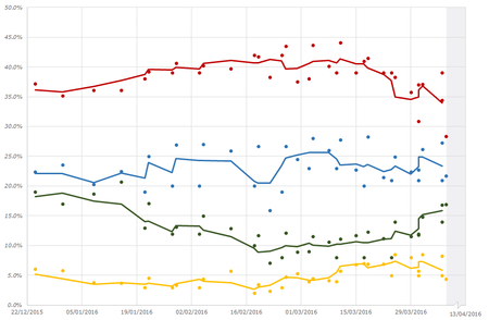 Graph of selected opinion polls for the 2016 legislative election, beginning at the end of 2015 with the first polls accounting for the new People Party. The moving average is calculated from the last three polls.
.mw-parser-output .div-col{margin-top:0.3em;column-width:30em}.mw-parser-output .div-col-small{font-size:90%}.mw-parser-output .div-col-rules{column-rule:1px solid #aaa}.mw-parser-output .div-col dl,.mw-parser-output .div-col ol,.mw-parser-output .div-col ul{margin-top:0}.mw-parser-output .div-col li,.mw-parser-output .div-col dd{page-break-inside:avoid;break-inside:avoid-column}
.mw-parser-output .legend{page-break-inside:avoid;break-inside:avoid-column}.mw-parser-output .legend-color{display:inline-block;min-width:1.25em;height:1.25em;line-height:1.25;margin:1px 0;text-align:center;border:1px solid black;background-color:transparent;color:black}.mw-parser-output .legend-text{}
Saenuri
Democratic
People
Justice
(      Poll embargo period) Opinion polling for the 2016 South Korean legislative election.png