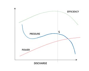 This Figure shows the Performance Curve for Axial Flow Fan. PERFORMANCE CURVE.jpg