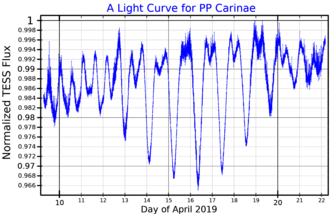 A light curve for PP Carinae, plotted from TESS data PPCarLightCurve.png