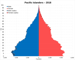 Pacific Islanders New Zealanders population pyramid in 2018 Pacific Islanders New Zealanders population pyramid in 2018.svg