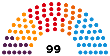 Représentation en hémicycle sur un axe gauche-droite du résultat.