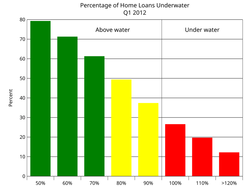 File:Percentage of US Home Loans Underwater Q1 2012.svg