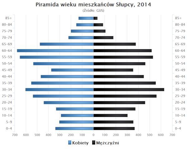 Piramida wieku Slupca.png