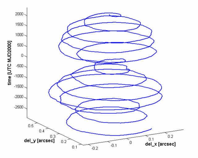 Pendulous oscillation in a polar coordinate plot of r and δ for a