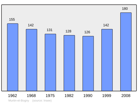 File:Population - Municipality code 08312.svg