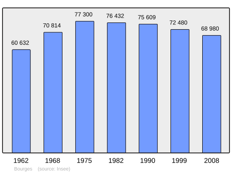 File:Population - Municipality code 18033.svg