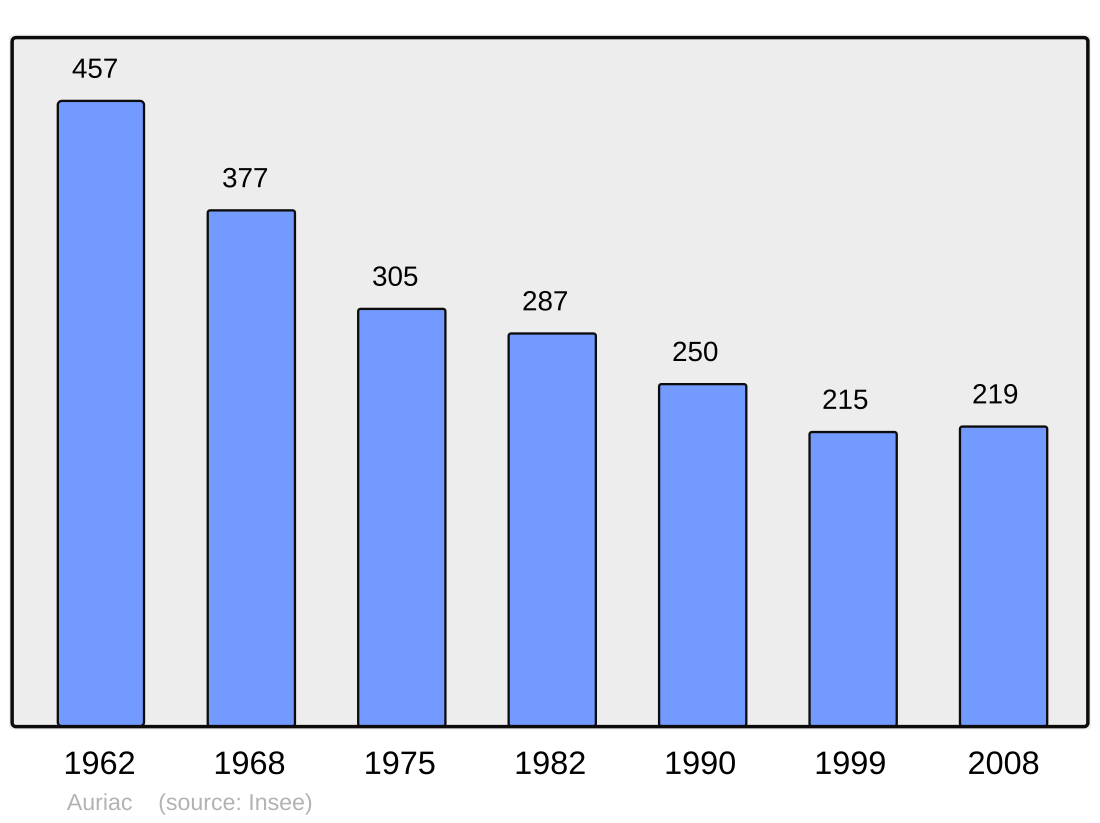 File:Population - Municipality code 19014.svg