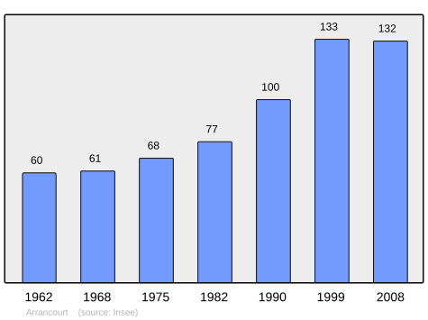 File:Population - Municipality code 91022.svg