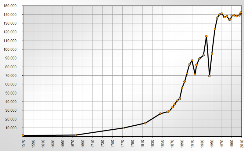 File:Population Statistics Darmstadt LSDSL.png