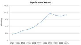 The population of Kosovo from 1921 to 2015. Population of Kosovo (1921-2015).png