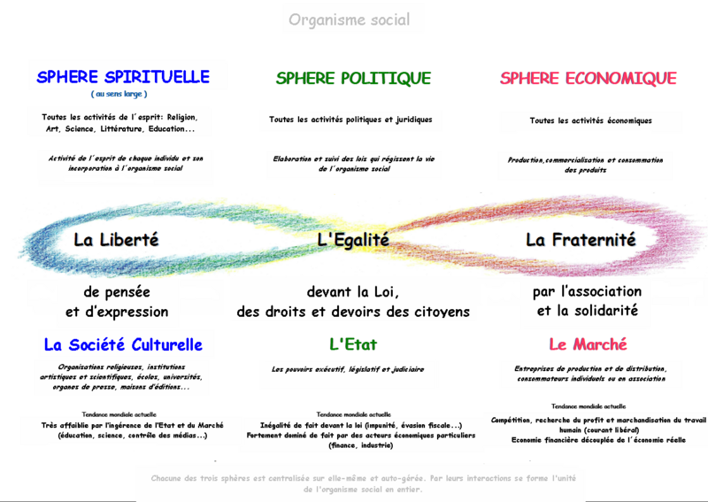 File:Principe schématisé de la Tripartition sociale.png