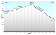 Profil du col de la Bernina de Samedan jusqu'à Poschiavo.