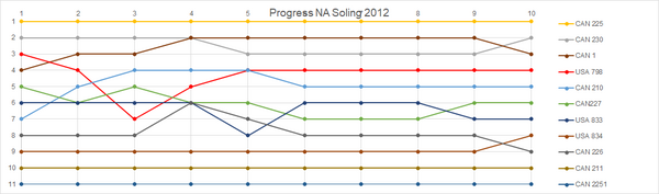 Progress NA Soling 2012.png