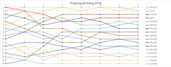 İlerleme NA Soling 2018.png