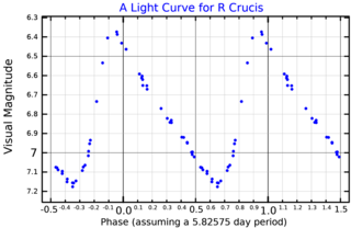 R Crucis Variable star in the constellation Crux
