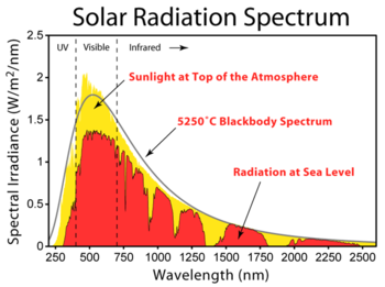 Figure 1. Spectral irradiance of wavelengths in the solar spectrum. The red shaded area shows the irradiance at sea level. There is less irradiance at sea level due to absorption of light by the atmosphere. Radiation Spectrum.png