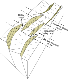 Block view of a rift formed of three segments, showing the location of the accommodation zones between them at changes in fault location or polarity (dip direction) Rift segmentation.png