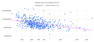 <span class="mw-page-title-main">Public float</span> Portion of shares of a corporation that are in the hands of public investors