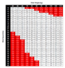 Ideal sail size (m ) for different wind speeds and rider weights (recreational level). The red values indicate sail sizes that are unpractical or not available. Sail Size Selection Table.png