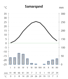 File:Samarqand-kliima.svg