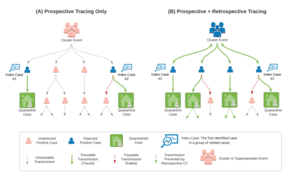 Backward versus forward contact tracing. Schematic of prospective contact tracing versus prospective and retrospective contact tracing.png