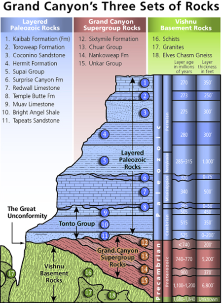 Stratigraphic column of the Grand Canyon, Arizona, United States. Stratigraphy of the Grand Canyon.png