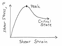 Typical stress strain curve for a drained dilatant soil StressStrainPeakCrit.JPG