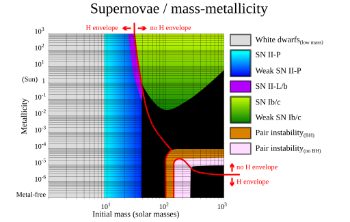 File:Supernovae as initial mass-metallicity.svg