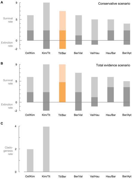 File:Survival, extinction, and cladogenesis rates of ophthalmosaurids.png