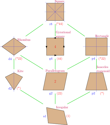Quadrilàters per simetria