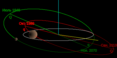 File:TheKuiperBelt Orbits Ixion2-ru.svg