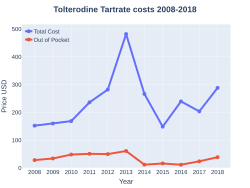Tolterodine costs (US)