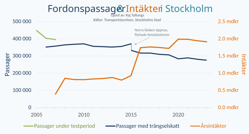 File:Trängselskatt i stockholm.svg