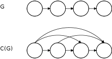 La fermeture transitive C(G) du graphe G est construite par ajout d'arcs au graphe G.
