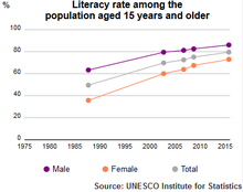 UIS literacy rate Algeria population plus 15 1985-2015 UIS Literacy Rate Algeria population plus15 1980 2015.png