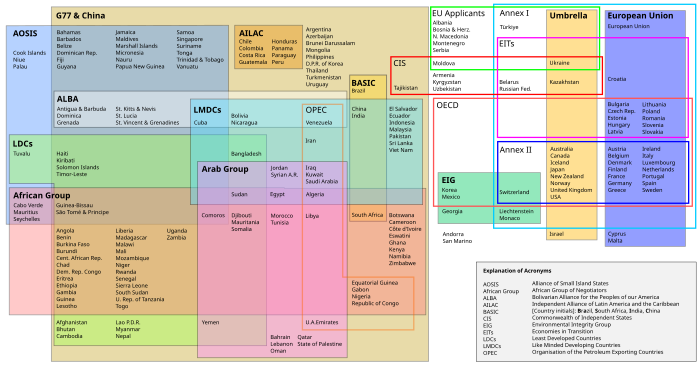 Party groupings. UNFCCC Party Groupings.svg