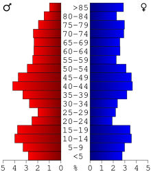 2000 Census Age Pyramid for Sac County USA Sac County, Iowa age pyramid.svg