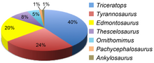 Pie chart of the time averaged census for large-bodied dinosaurs from the entire Hell Creek Formation in the study area Upper Cretaceous Hell Creek dinosaur census.png