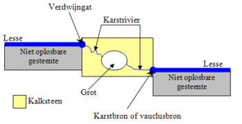 Voorbeeld van een verdwijntgat.