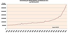 Entwicklung der Weltproduktion von Walnüssen von 1961 bis 2011