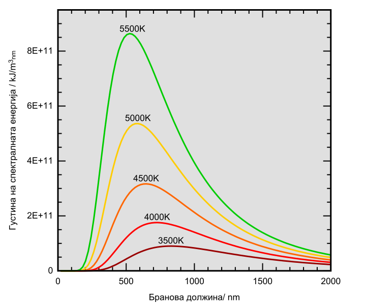 File:Wiens law mk.svg