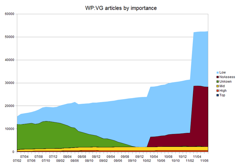 File:Wpvg chart articles importance.png