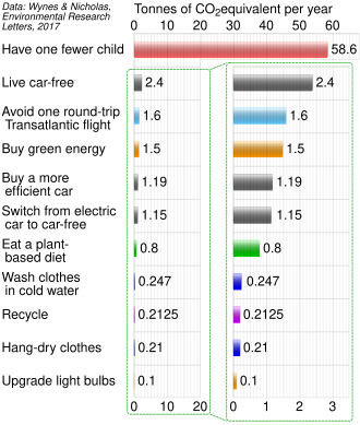 Carbon emissions reduction due to various lifestyle choices Wynes Nicholas CO2 emissions savings.svg