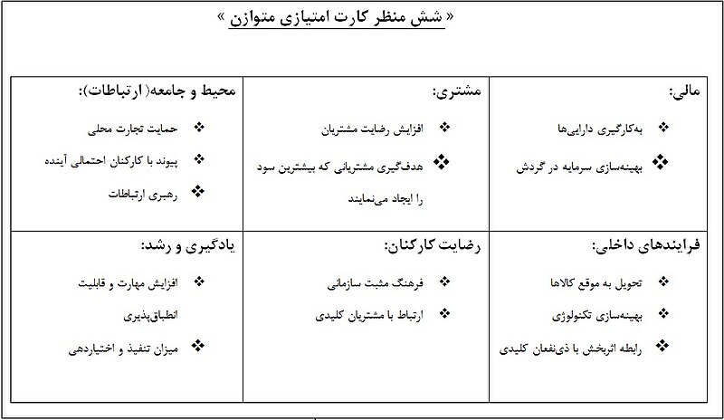 File:کارت امتیازی شش منظر یا شش وجهی.jpg