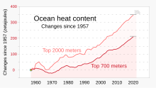 Most excess heat trapped by human-induced global warming is absorbed by the oceans, penetrating to its deeper layers. 1955- Ocean heat content - NOAA.svg