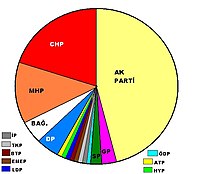 2007 Türkiye Cumhuriyeti Milletvekili Genel Seçimleri.jpg