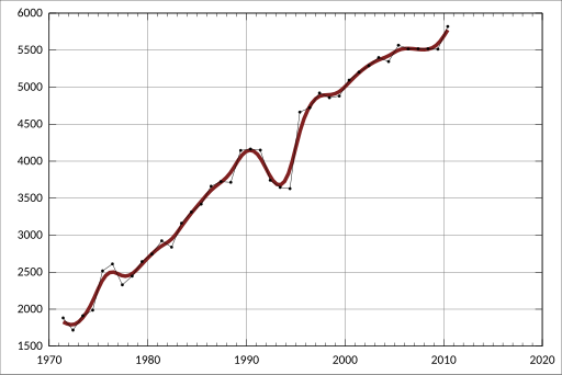 File:ABS-3201.0-AustralianDemographicStatistics-EstimatedResidentPopulationBySingleYearAgeWesternAustralia-EstimatedResidentPopulation-Female-75-A2157884T.svg