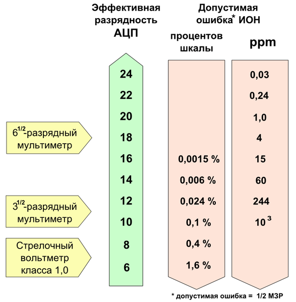 File:ADC error scales RUS.png