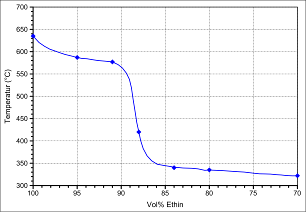 Datei:Acetylen Luft Gemische Zündtemperaturen.svg